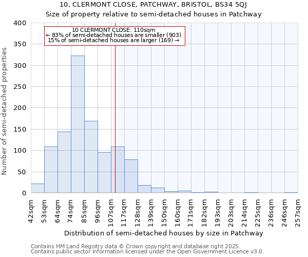 10, CLERMONT CLOSE, PATCHWAY, BRISTOL, BS34 5QJ: Size of property relative to semi-detached houses houses in Patchway