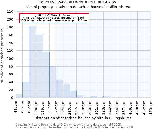 10, CLEVE WAY, BILLINGSHURST, RH14 9RW: Size of property relative to detached houses houses in Billingshurst
