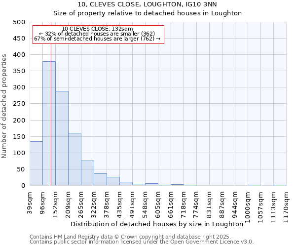 10, CLEVES CLOSE, LOUGHTON, IG10 3NN: Size of property relative to detached houses houses in Loughton