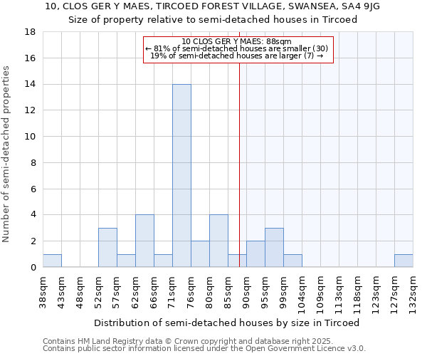 10, CLOS GER Y MAES, TIRCOED FOREST VILLAGE, SWANSEA, SA4 9JG: Size of property relative to semi-detached houses houses in Tircoed