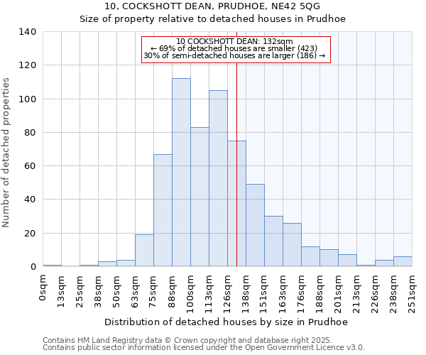 10, COCKSHOTT DEAN, PRUDHOE, NE42 5QG: Size of property relative to detached houses houses in Prudhoe