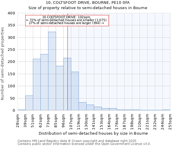 10, COLTSFOOT DRIVE, BOURNE, PE10 0FA: Size of property relative to semi-detached houses houses in Bourne