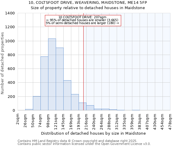 10, COLTSFOOT DRIVE, WEAVERING, MAIDSTONE, ME14 5FP: Size of property relative to detached houses houses in Maidstone