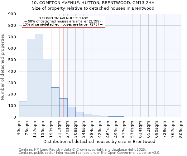 10, COMPTON AVENUE, HUTTON, BRENTWOOD, CM13 2HH: Size of property relative to detached houses houses in Brentwood