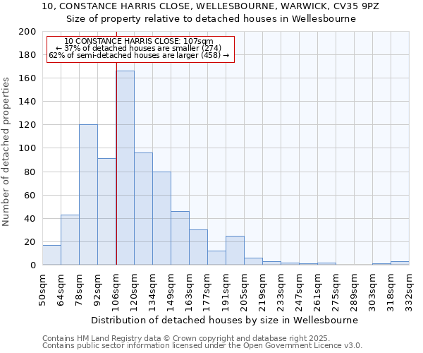 10, CONSTANCE HARRIS CLOSE, WELLESBOURNE, WARWICK, CV35 9PZ: Size of property relative to detached houses houses in Wellesbourne
