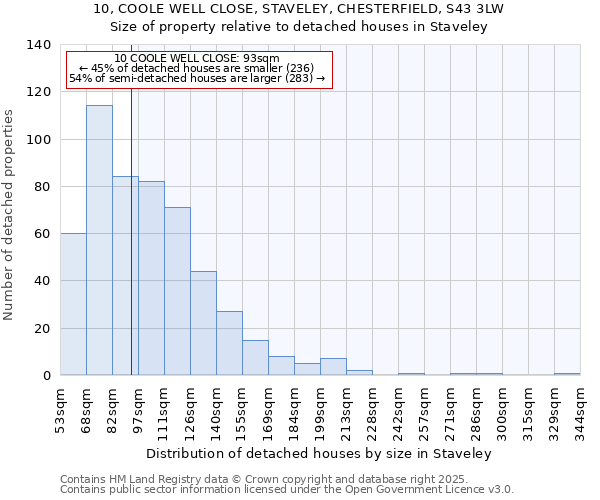 10, COOLE WELL CLOSE, STAVELEY, CHESTERFIELD, S43 3LW: Size of property relative to detached houses houses in Staveley