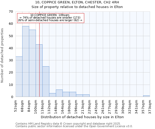 10, COPPICE GREEN, ELTON, CHESTER, CH2 4RH: Size of property relative to detached houses houses in Elton