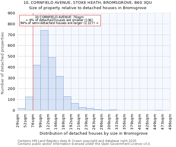 10, CORNFIELD AVENUE, STOKE HEATH, BROMSGROVE, B60 3QU: Size of property relative to detached houses houses in Bromsgrove