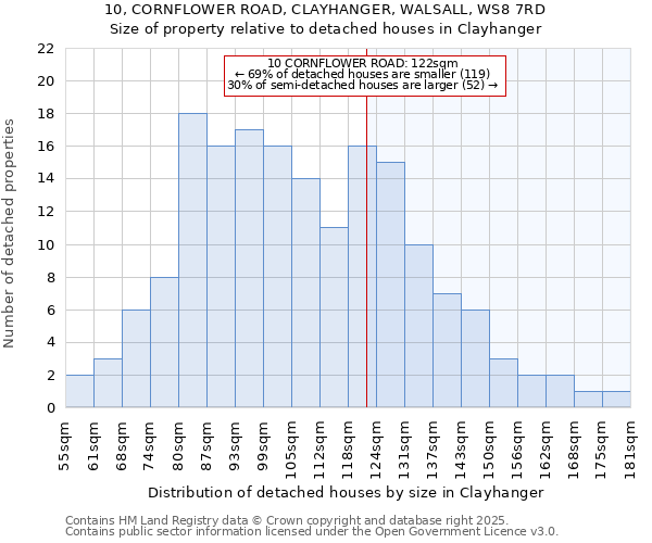 10, CORNFLOWER ROAD, CLAYHANGER, WALSALL, WS8 7RD: Size of property relative to detached houses houses in Clayhanger