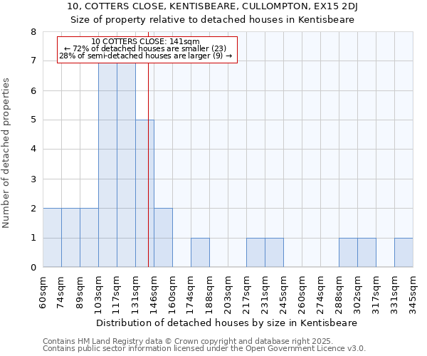 10, COTTERS CLOSE, KENTISBEARE, CULLOMPTON, EX15 2DJ: Size of property relative to detached houses houses in Kentisbeare