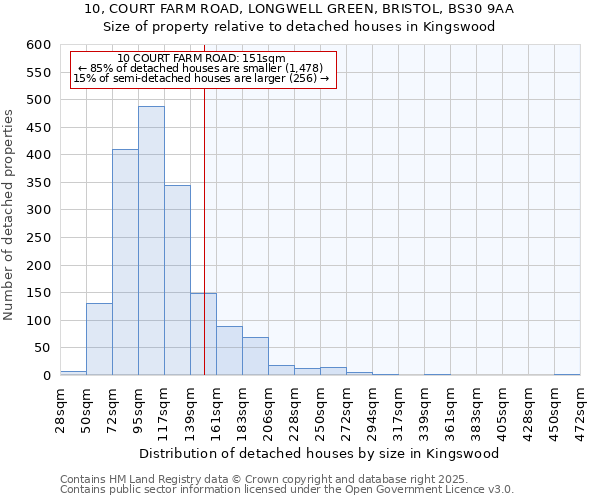 10, COURT FARM ROAD, LONGWELL GREEN, BRISTOL, BS30 9AA: Size of property relative to detached houses houses in Kingswood