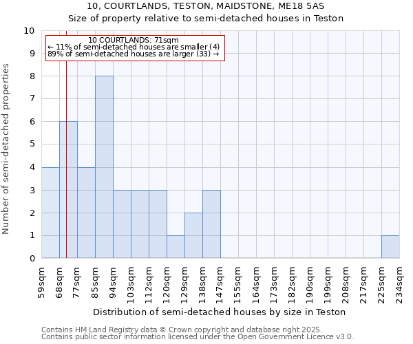 10, COURTLANDS, TESTON, MAIDSTONE, ME18 5AS: Size of property relative to semi-detached houses houses in Teston