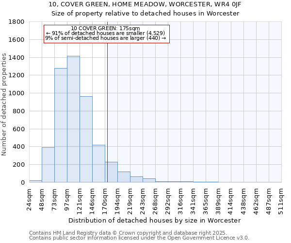 10, COVER GREEN, HOME MEADOW, WORCESTER, WR4 0JF: Size of property relative to detached houses houses in Worcester