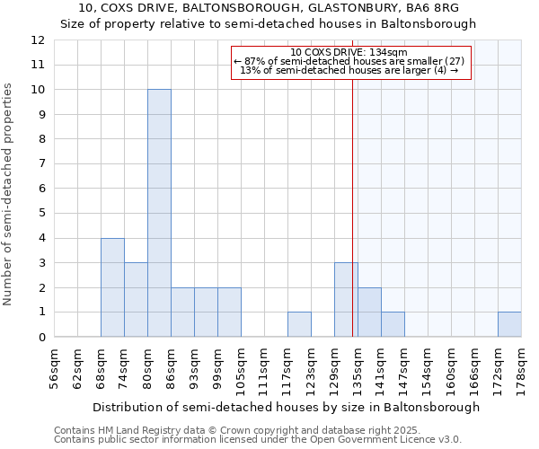 10, COXS DRIVE, BALTONSBOROUGH, GLASTONBURY, BA6 8RG: Size of property relative to semi-detached houses houses in Baltonsborough
