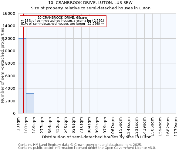 10, CRANBROOK DRIVE, LUTON, LU3 3EW: Size of property relative to semi-detached houses houses in Luton