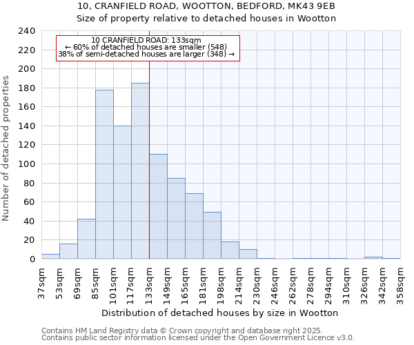 10, CRANFIELD ROAD, WOOTTON, BEDFORD, MK43 9EB: Size of property relative to detached houses houses in Wootton