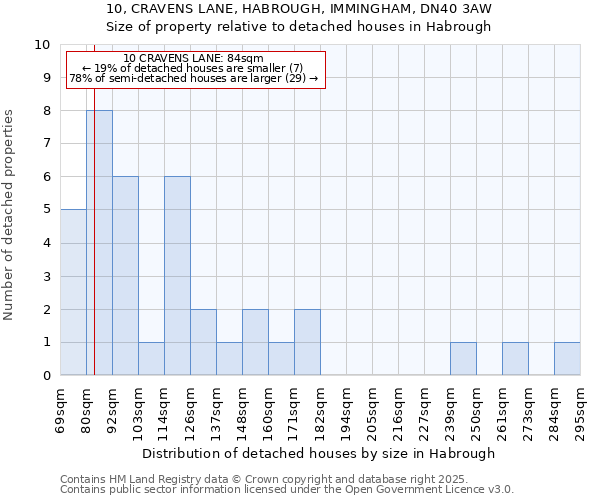 10, CRAVENS LANE, HABROUGH, IMMINGHAM, DN40 3AW: Size of property relative to detached houses houses in Habrough