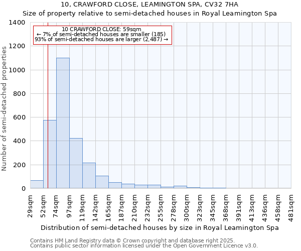 10, CRAWFORD CLOSE, LEAMINGTON SPA, CV32 7HA: Size of property relative to semi-detached houses houses in Royal Leamington Spa