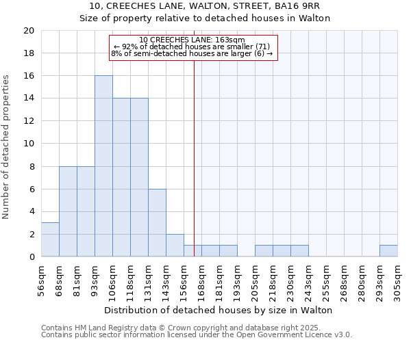 10, CREECHES LANE, WALTON, STREET, BA16 9RR: Size of property relative to detached houses houses in Walton