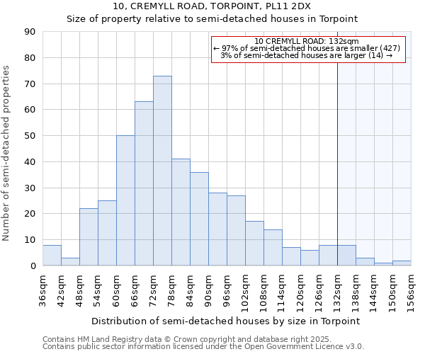 10, CREMYLL ROAD, TORPOINT, PL11 2DX: Size of property relative to semi-detached houses houses in Torpoint