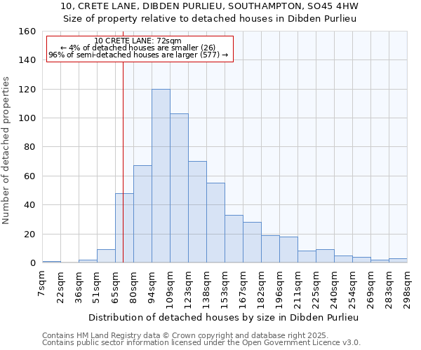 10, CRETE LANE, DIBDEN PURLIEU, SOUTHAMPTON, SO45 4HW: Size of property relative to detached houses houses in Dibden Purlieu