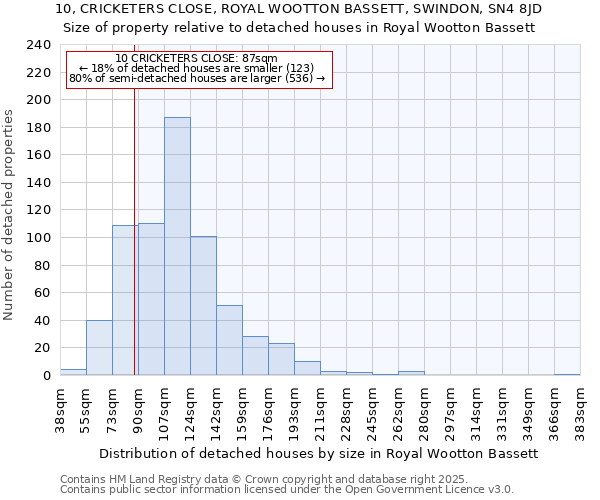 10, CRICKETERS CLOSE, ROYAL WOOTTON BASSETT, SWINDON, SN4 8JD: Size of property relative to detached houses houses in Royal Wootton Bassett