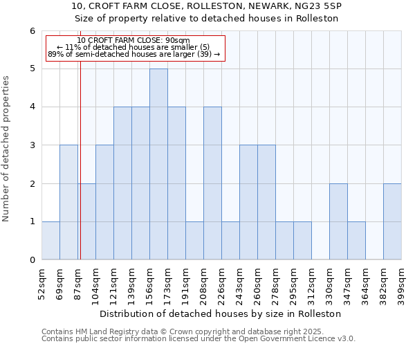 10, CROFT FARM CLOSE, ROLLESTON, NEWARK, NG23 5SP: Size of property relative to detached houses houses in Rolleston