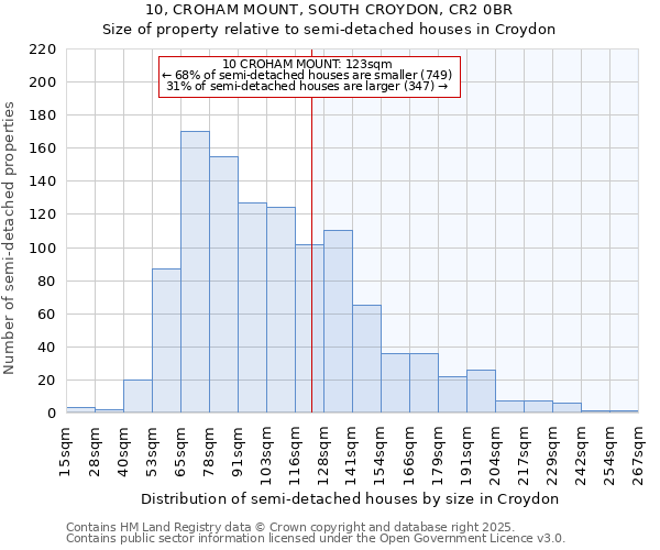 10, CROHAM MOUNT, SOUTH CROYDON, CR2 0BR: Size of property relative to semi-detached houses houses in Croydon