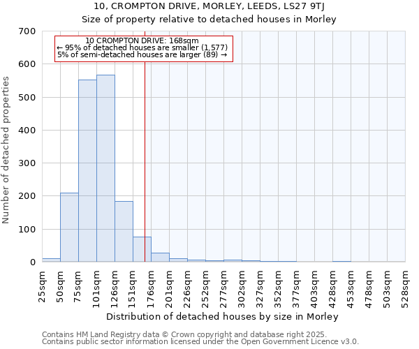 10, CROMPTON DRIVE, MORLEY, LEEDS, LS27 9TJ: Size of property relative to detached houses houses in Morley