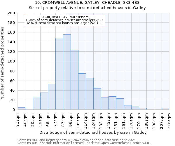 10, CROMWELL AVENUE, GATLEY, CHEADLE, SK8 4BS: Size of property relative to semi-detached houses houses in Gatley