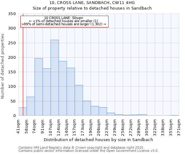10, CROSS LANE, SANDBACH, CW11 4HG: Size of property relative to detached houses houses in Sandbach