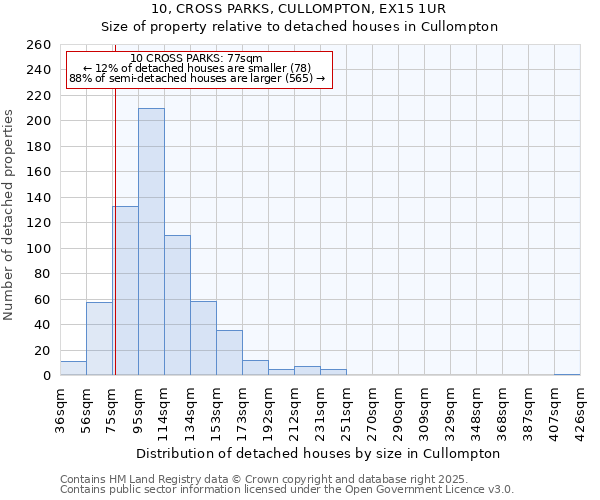 10, CROSS PARKS, CULLOMPTON, EX15 1UR: Size of property relative to detached houses houses in Cullompton