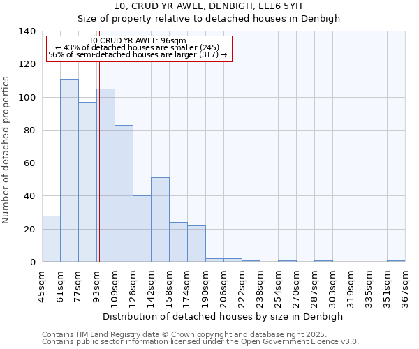 10, CRUD YR AWEL, DENBIGH, LL16 5YH: Size of property relative to detached houses houses in Denbigh