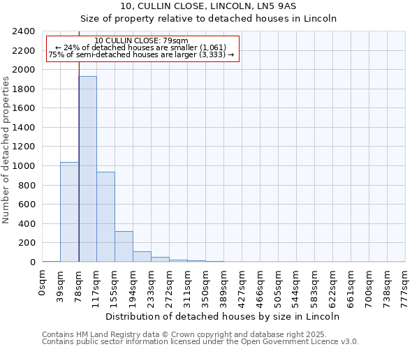 10, CULLIN CLOSE, LINCOLN, LN5 9AS: Size of property relative to detached houses houses in Lincoln