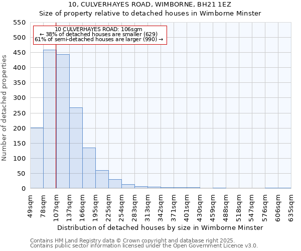 10, CULVERHAYES ROAD, WIMBORNE, BH21 1EZ: Size of property relative to detached houses in Wimborne Minster