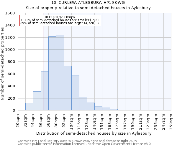 10, CURLEW, AYLESBURY, HP19 0WG: Size of property relative to semi-detached houses houses in Aylesbury