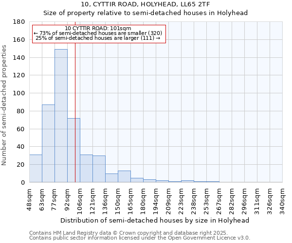 10, CYTTIR ROAD, HOLYHEAD, LL65 2TF: Size of property relative to semi-detached houses houses in Holyhead