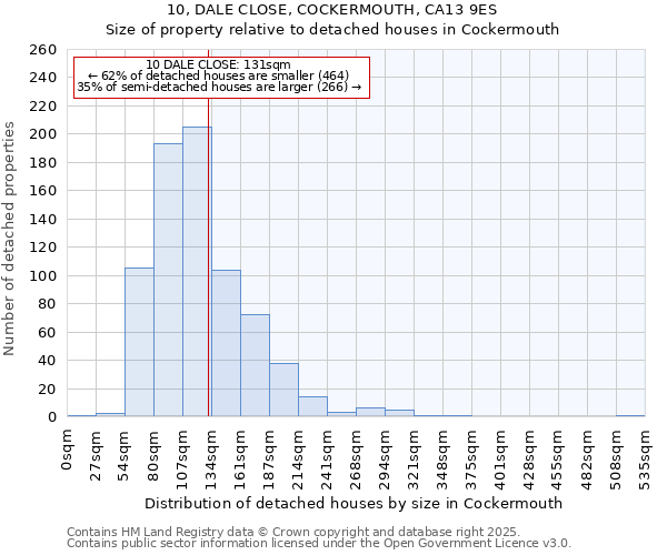 10, DALE CLOSE, COCKERMOUTH, CA13 9ES: Size of property relative to detached houses houses in Cockermouth