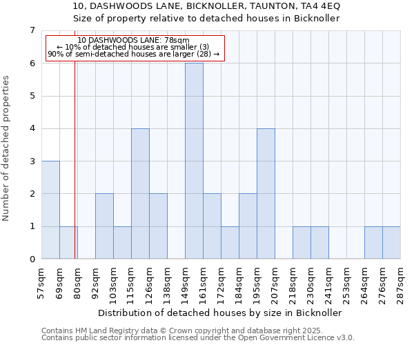 10, DASHWOODS LANE, BICKNOLLER, TAUNTON, TA4 4EQ: Size of property relative to detached houses houses in Bicknoller