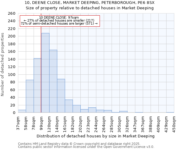 10, DEENE CLOSE, MARKET DEEPING, PETERBOROUGH, PE6 8SX: Size of property relative to detached houses houses in Market Deeping