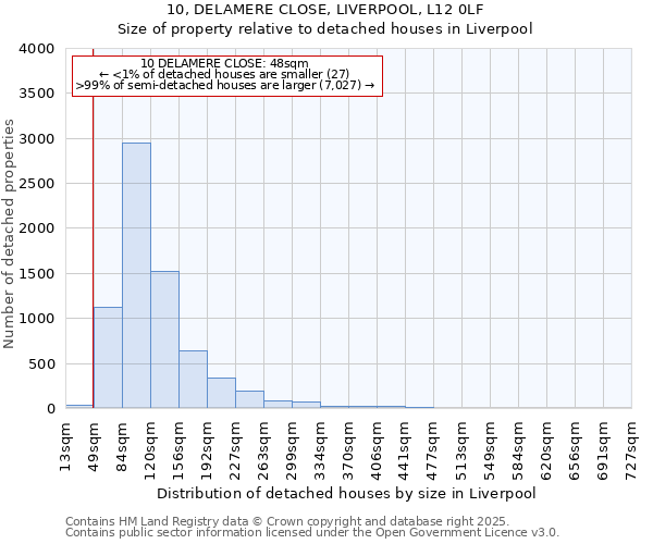 10, DELAMERE CLOSE, LIVERPOOL, L12 0LF: Size of property relative to detached houses houses in Liverpool