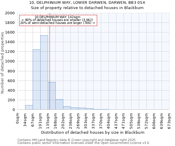 10, DELPHINIUM WAY, LOWER DARWEN, DARWEN, BB3 0SX: Size of property relative to detached houses houses in Blackburn