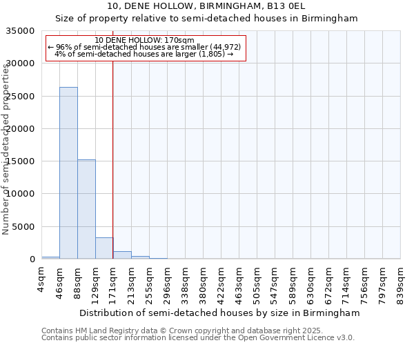10, DENE HOLLOW, BIRMINGHAM, B13 0EL: Size of property relative to semi-detached houses houses in Birmingham