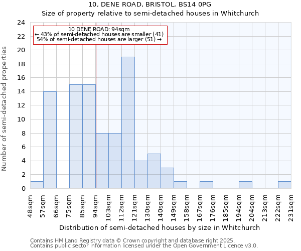 10, DENE ROAD, BRISTOL, BS14 0PG: Size of property relative to semi-detached houses houses in Whitchurch