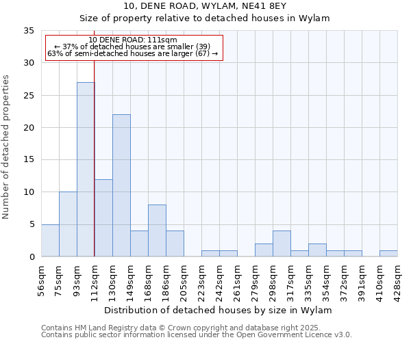 10, DENE ROAD, WYLAM, NE41 8EY: Size of property relative to detached houses houses in Wylam