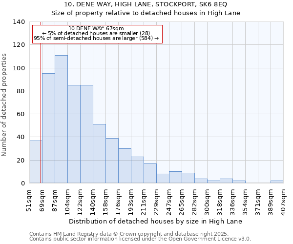 10, DENE WAY, HIGH LANE, STOCKPORT, SK6 8EQ: Size of property relative to detached houses houses in High Lane
