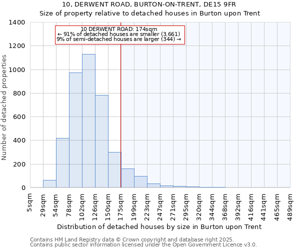 10, DERWENT ROAD, BURTON-ON-TRENT, DE15 9FR: Size of property relative to detached houses houses in Burton upon Trent