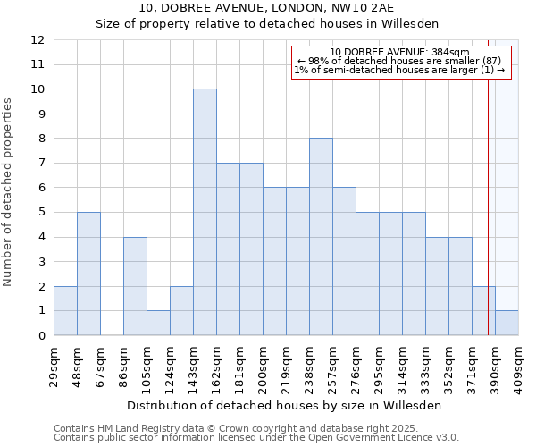 10, DOBREE AVENUE, LONDON, NW10 2AE: Size of property relative to detached houses houses in Willesden