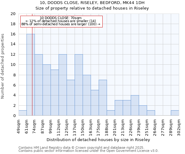 10, DODDS CLOSE, RISELEY, BEDFORD, MK44 1DH: Size of property relative to detached houses houses in Riseley