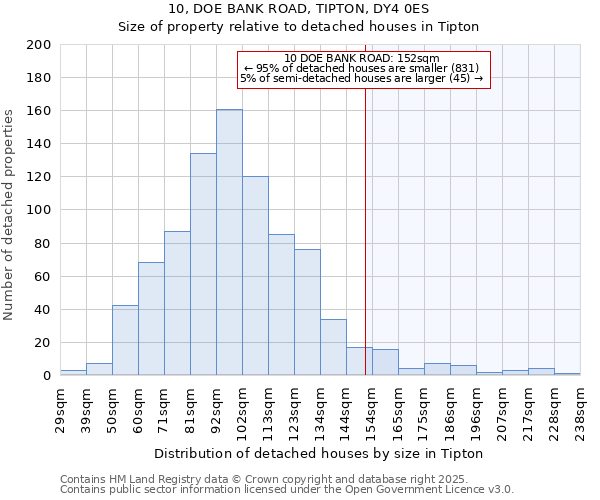 10, DOE BANK ROAD, TIPTON, DY4 0ES: Size of property relative to detached houses houses in Tipton